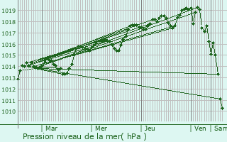 Graphe de la pression atmosphrique prvue pour Mounes-ls-Montrieux