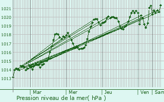 Graphe de la pression atmosphrique prvue pour Ilhet