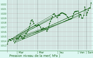 Graphe de la pression atmosphrique prvue pour Saligos