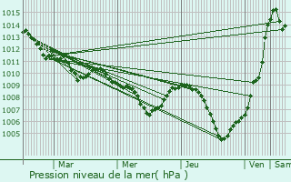 Graphe de la pression atmosphrique prvue pour Fabriano