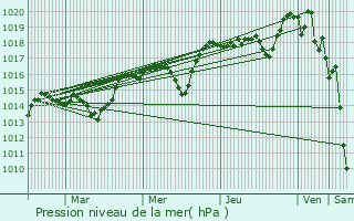 Graphe de la pression atmosphrique prvue pour Bauduen