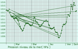 Graphe de la pression atmosphrique prvue pour Santa Caterina Villarmosa