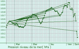 Graphe de la pression atmosphrique prvue pour Laragne-Monteglin