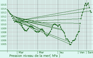 Graphe de la pression atmosphrique prvue pour Cimitile