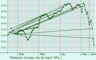 Graphe de la pression atmosphrique prvue pour Ghisonaccia