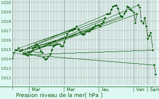 Graphe de la pression atmosphrique prvue pour Tourrettes-sur-Loup