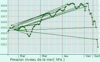 Graphe de la pression atmosphrique prvue pour Lucciana