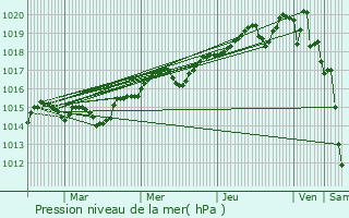 Graphe de la pression atmosphrique prvue pour Seillans