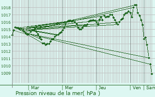 Graphe de la pression atmosphrique prvue pour La Grande-Motte