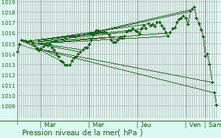 Graphe de la pression atmosphrique prvue pour Mauguio