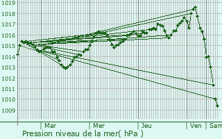 Graphe de la pression atmosphrique prvue pour Fabrgues