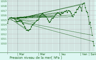 Graphe de la pression atmosphrique prvue pour Grabels