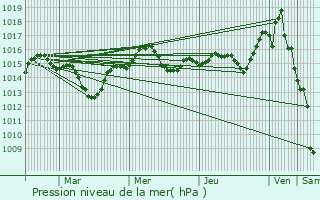 Graphe de la pression atmosphrique prvue pour Sigean