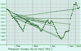 Graphe de la pression atmosphrique prvue pour Sala Consilina