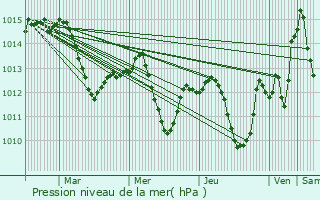 Graphe de la pression atmosphrique prvue pour Marzahn
