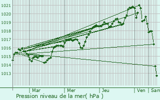 Graphe de la pression atmosphrique prvue pour La Bastide