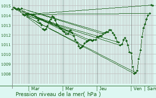 Graphe de la pression atmosphrique prvue pour Gloggnitz