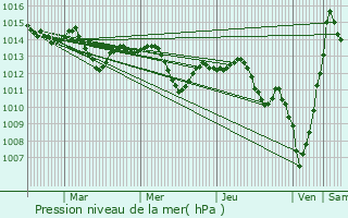 Graphe de la pression atmosphrique prvue pour Belisce