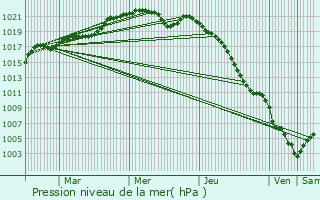 Graphe de la pression atmosphrique prvue pour Malaunay