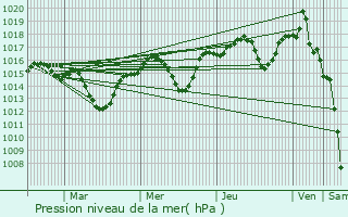 Graphe de la pression atmosphrique prvue pour Montlimar