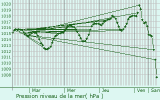 Graphe de la pression atmosphrique prvue pour Puygiron