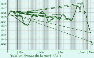 Graphe de la pression atmosphrique prvue pour Le Boulou