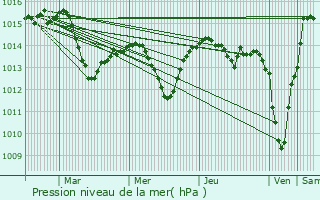 Graphe de la pression atmosphrique prvue pour Vyskov