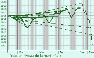 Graphe de la pression atmosphrique prvue pour Puy-Saint-Martin