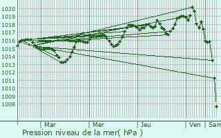 Graphe de la pression atmosphrique prvue pour Crupies