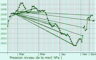 Graphe de la pression atmosphrique prvue pour s