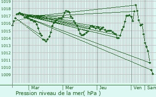 Graphe de la pression atmosphrique prvue pour Lentillac-Saint-Blaise