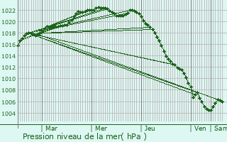 Graphe de la pression atmosphrique prvue pour Hamelin