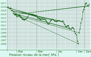 Graphe de la pression atmosphrique prvue pour Livno