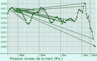 Graphe de la pression atmosphrique prvue pour Laguepie