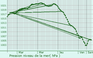 Graphe de la pression atmosphrique prvue pour Gourfaleur