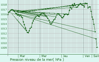 Graphe de la pression atmosphrique prvue pour Ambilly