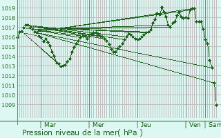 Graphe de la pression atmosphrique prvue pour Poisy