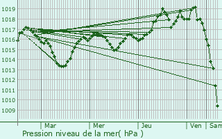 Graphe de la pression atmosphrique prvue pour Annecy-le-Vieux