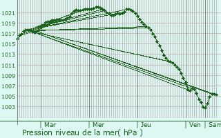 Graphe de la pression atmosphrique prvue pour Prcorbin