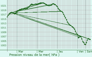 Graphe de la pression atmosphrique prvue pour Le Mesnil-Rogues