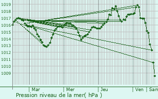 Graphe de la pression atmosphrique prvue pour Nattages