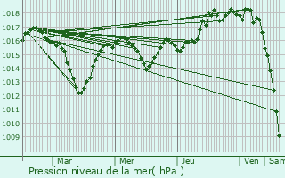 Graphe de la pression atmosphrique prvue pour Annemasse