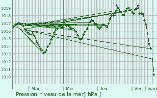 Graphe de la pression atmosphrique prvue pour Marignier