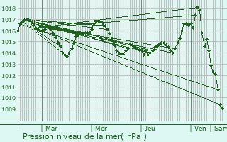 Graphe de la pression atmosphrique prvue pour Saint-Georges