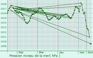 Graphe de la pression atmosphrique prvue pour Saint-Vincent-du-Pendit