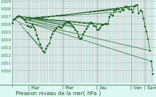 Graphe de la pression atmosphrique prvue pour Bons-en-Chablais