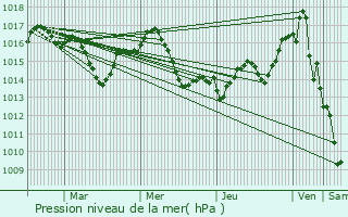 Graphe de la pression atmosphrique prvue pour Labastide-du-Temple