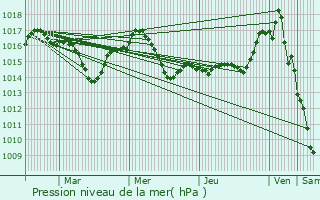 Graphe de la pression atmosphrique prvue pour Laburgade