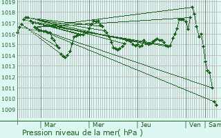 Graphe de la pression atmosphrique prvue pour Sonac