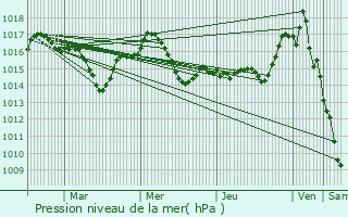 Graphe de la pression atmosphrique prvue pour Varaire